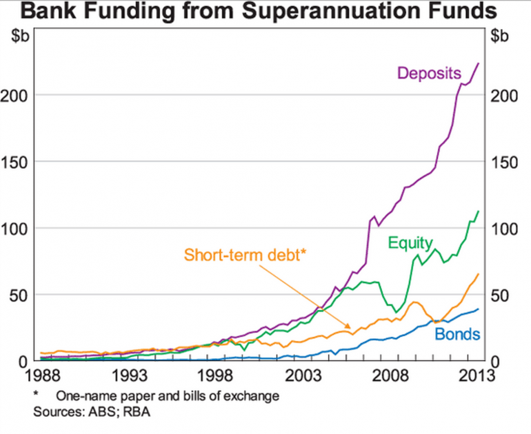 Graph for Why Australians may soon turn sour on their beloved banks